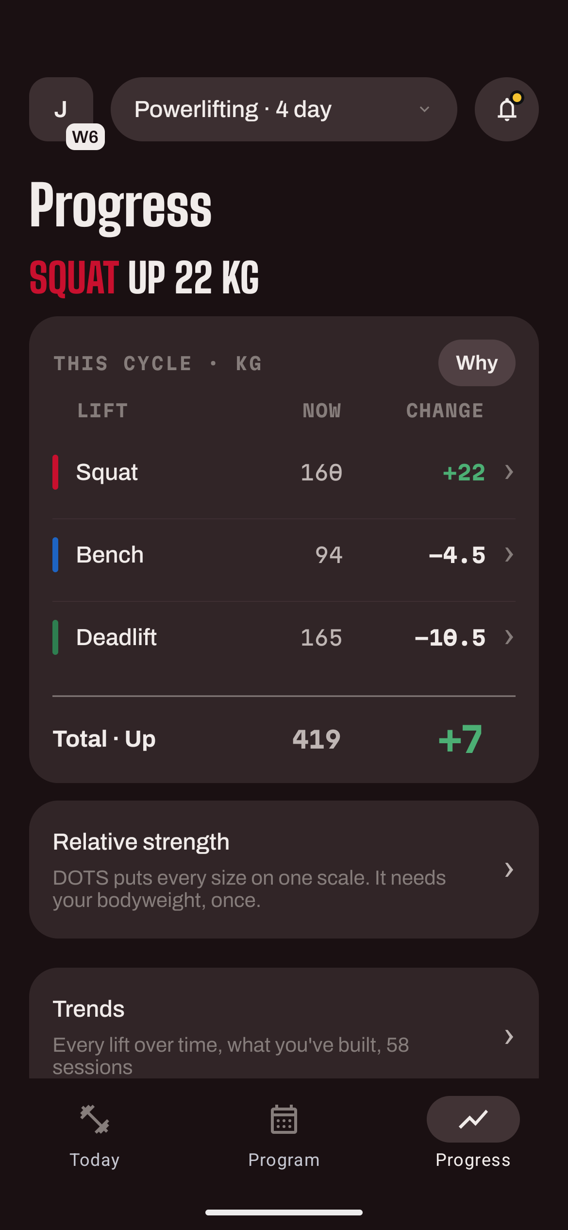 Progress: squat up 22 kg, with bench and deadlift, this cycle’s change and the total.